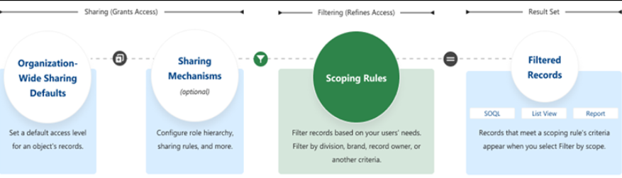 Scoping rules in Salesforce