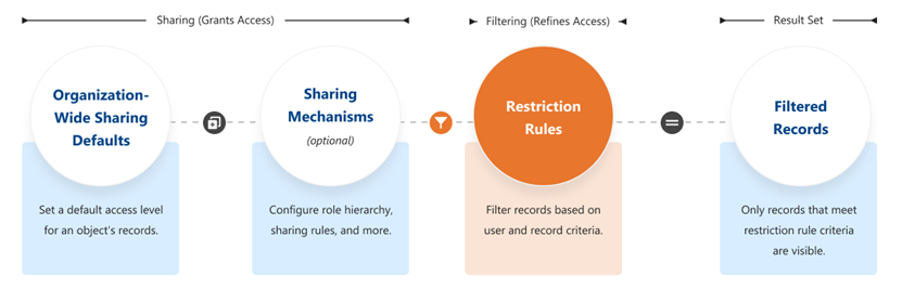 Restriction rules in Salesforce