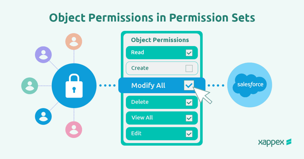 Salesforce Object Permissions in Permission Sets