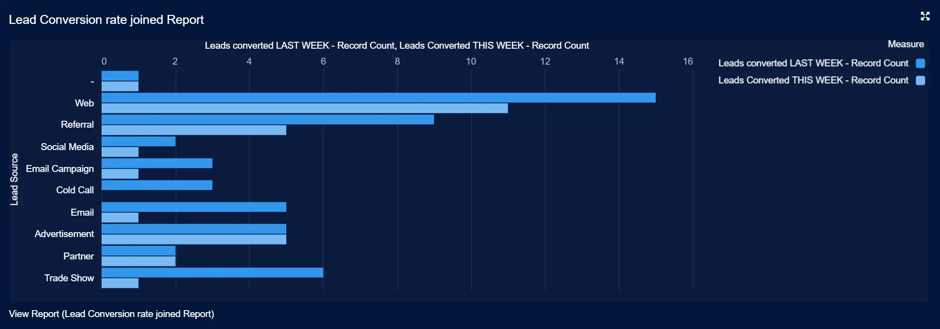 Lead Conversion Rate Joined Report in Salesforce