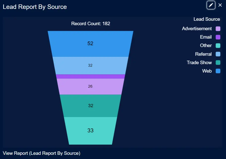 Funnel Chart showing Leads by lead Source in Salesforce