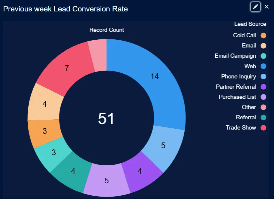 Donut Chart showing Lead Conversion rate in Salesforce Dashboard